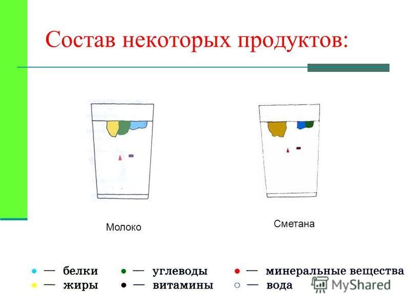 Молоко Сметана Состав некоторых продуктов: