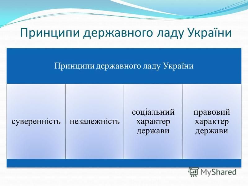 Принципи державного ладу України суверенністьнезалежність соціальний характер держави правовий характер держави