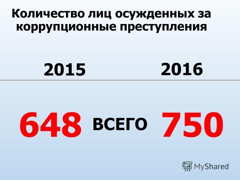 Количество лиц осужденных за коррупционные преступления 2015 2016 648 ВСЕГО 750