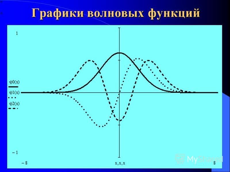 Графики волновых функций