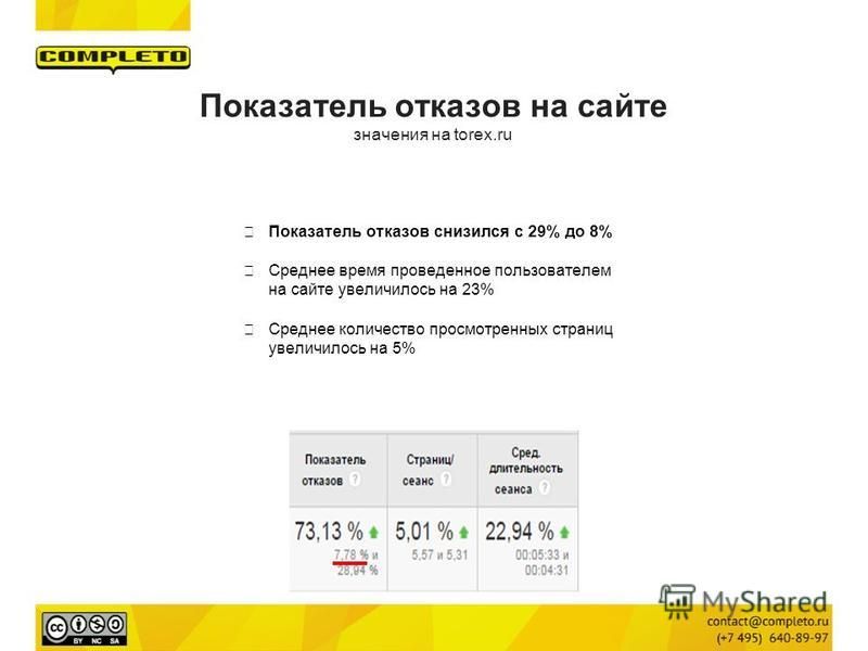 Показатель отказов на сайте значения на torex.ru Показатель отказов снизился с 29% до 8% Среднее время проведенное пользователем на сайте увеличилось на 23% Среднее количество просмотренных страниц увеличилось на 5%