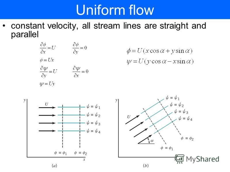 Uniform flow constant velocity, all stream lines are straight and parallel