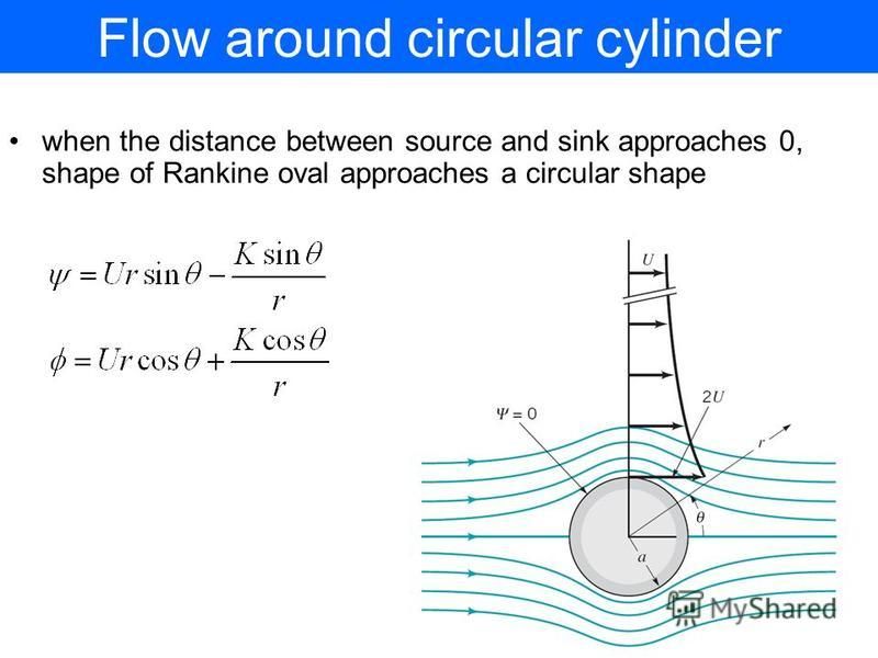 Flow around circular cylinder when the distance between source and sink approaches 0, shape of Rankine oval approaches a circular shape