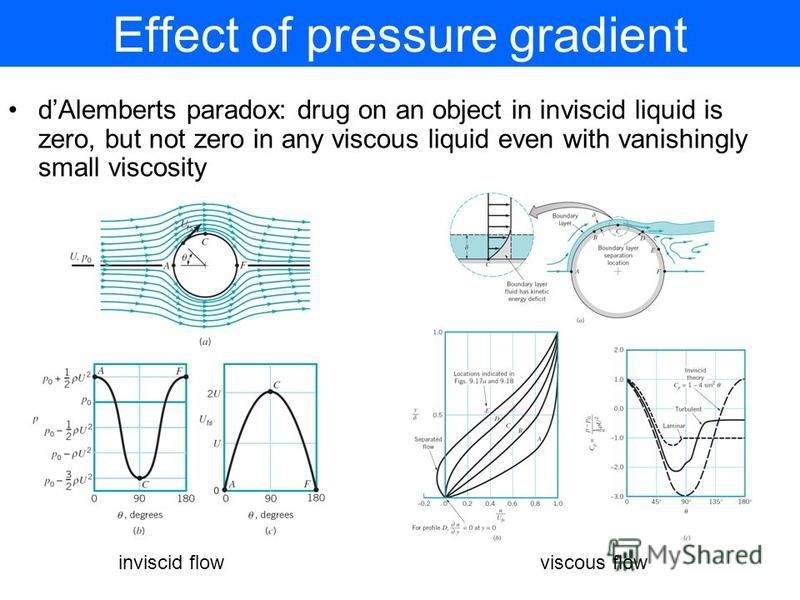 Effect of pressure gradient dAlemberts paradox: drug on an object in inviscid liquid is zero, but not zero in any viscous liquid even with vanishingly small viscosity inviscid flowviscous flow
