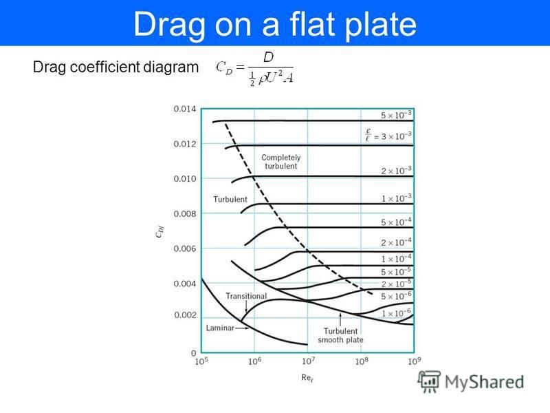 Drag on a flat plate Drag coefficient diagram