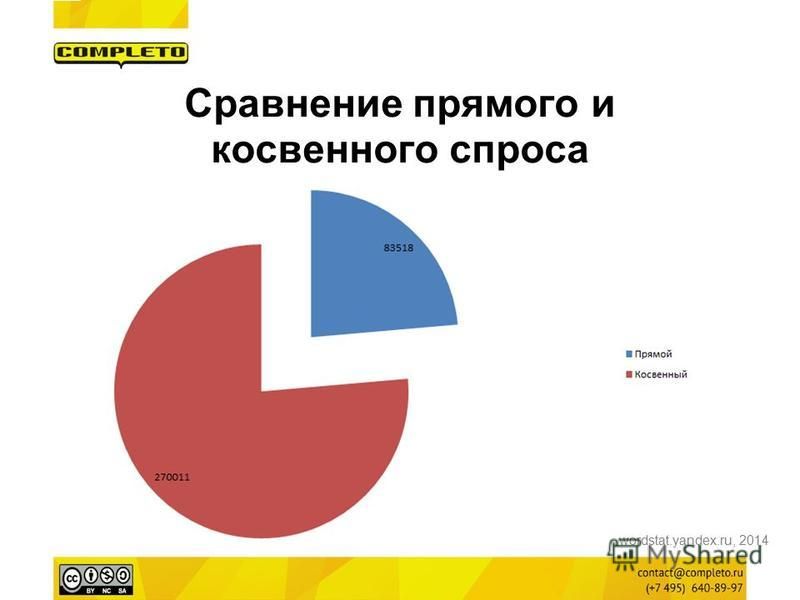Сравнение прямого и косвенного спроса wordstat.yandex.ru, 2014