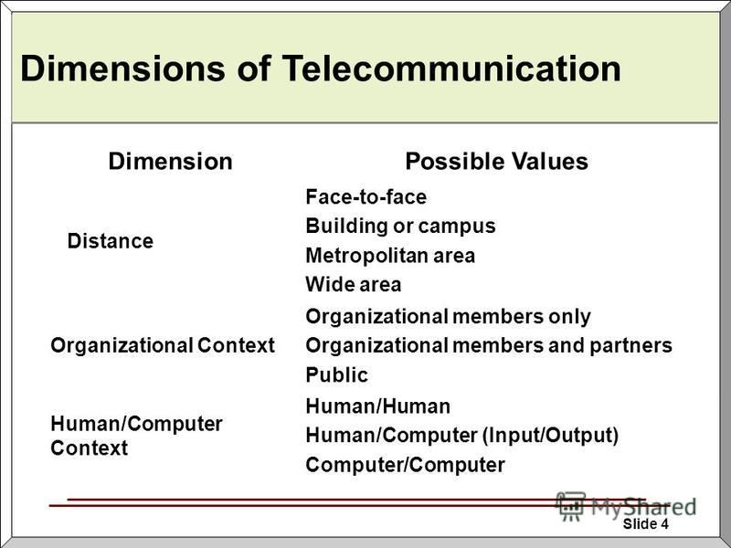 Slide 4 Dimensions of Telecommunication DimensionPossible Values Distance Face-to-face Building or campus Metropolitan area Wide area Organizational Context Organizational members only Organizational members and partners Public Human/Computer Context