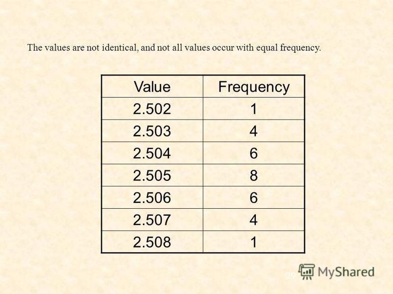 29 The values are not identical, and not all values occur with equal frequency. ValueFrequency 2.5021 2.5034 2.5046 2.5058 2.5066 2.5074 2.5081