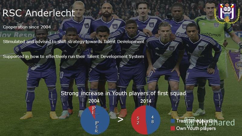 RSC Anderlecht Cooperation since 2004 Stimulated and advised to shift strategy towards Talent Development Supported in how to effectively run their Talent Development System Strong increase in Youth players of first squad 2004 2014 Own Youth players 