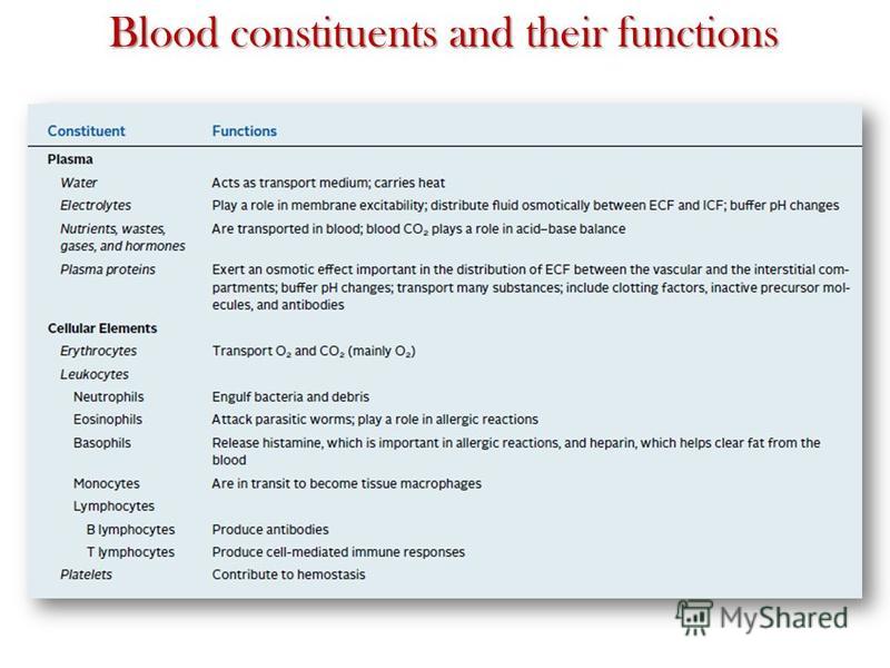 Blood constituents and their functions