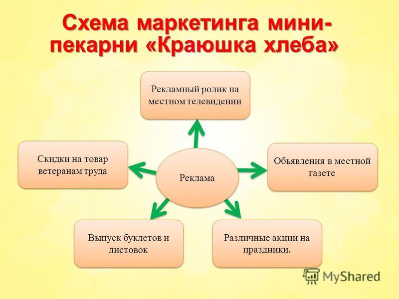 Бизнес проект по открытию пекарни Контрольная работа по теме Бізнес-план створення міні-пекарні 'Хлібчик' - Telegr