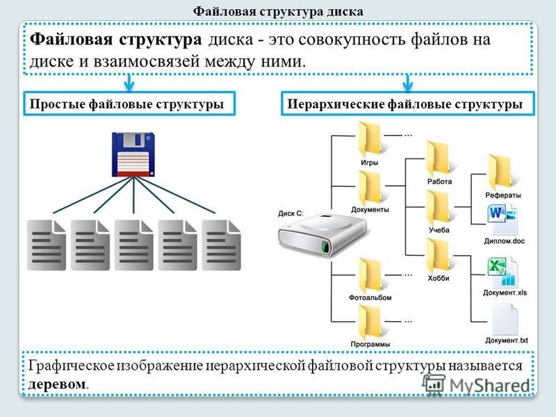 Файловая система ввод и вывод информации презентация