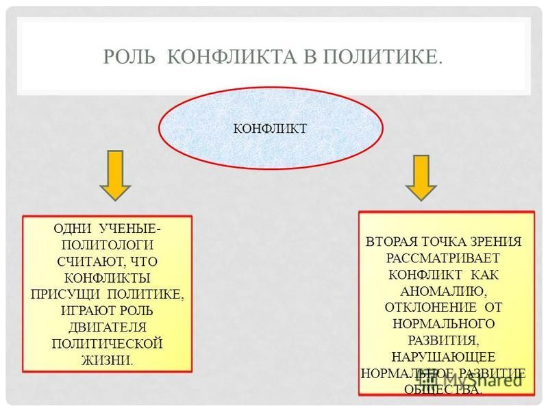 Политический конфликт план обществознание егэ