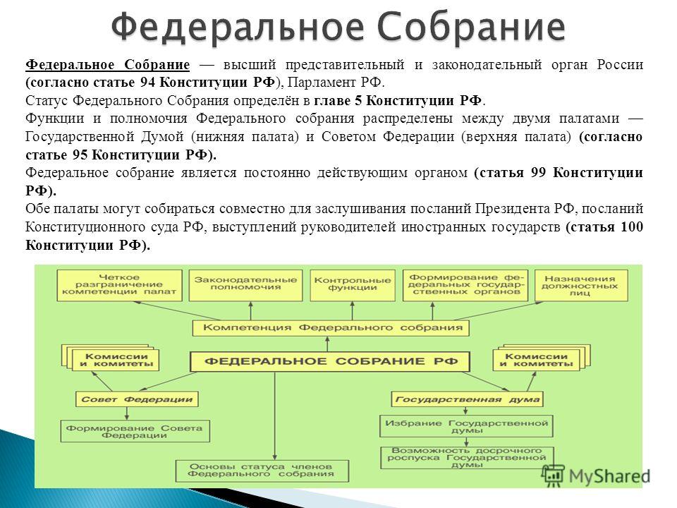 Конституция Российской Федерации высший нормативный правовой акт Российской Федерации