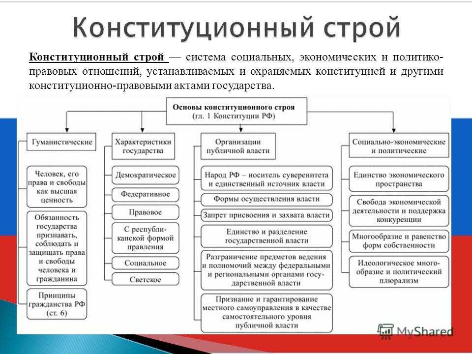 Конституция Российской Федерации высший нормативный правовой акт Российской Федерации