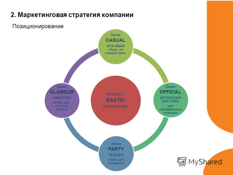 2. Маркетинговая стратегия компании Позиционирование КРАСИВОЕ BASTA! ПРЕДЛОЖЕНИЕ Линия CASUAL КРАСИВАЯ обувь на каждый день Линия OFFICIAL АКТУАЛЬНАЯ 