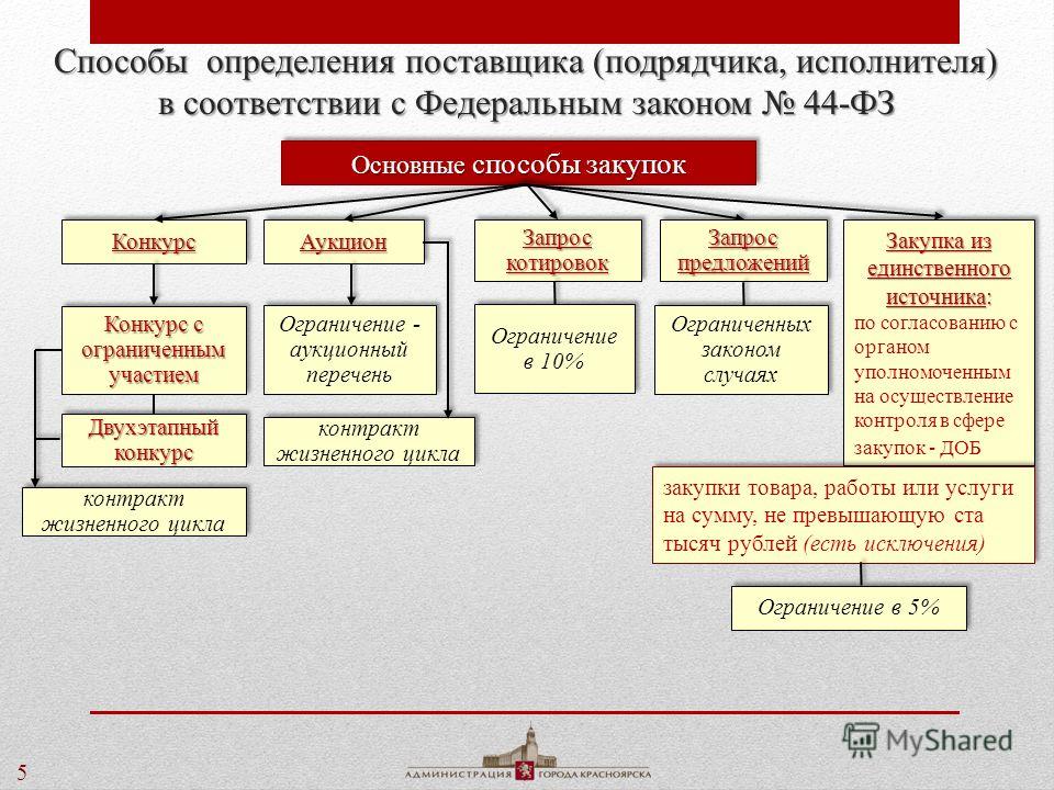 Перечень на конкурс с ограниченным участием Перечень на конкурс с ограниченным участием