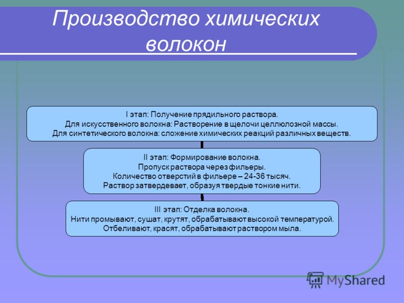 Искусственные И Синтетические Волокна Презентация Искусственные И Синтетические Волокна Презентация