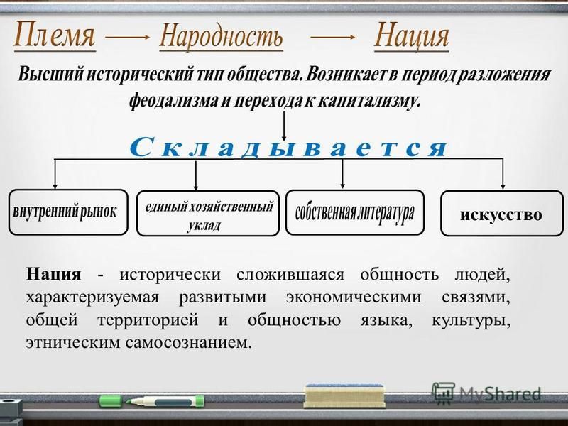 Запишите слово пропущенное в схеме племя народность нация