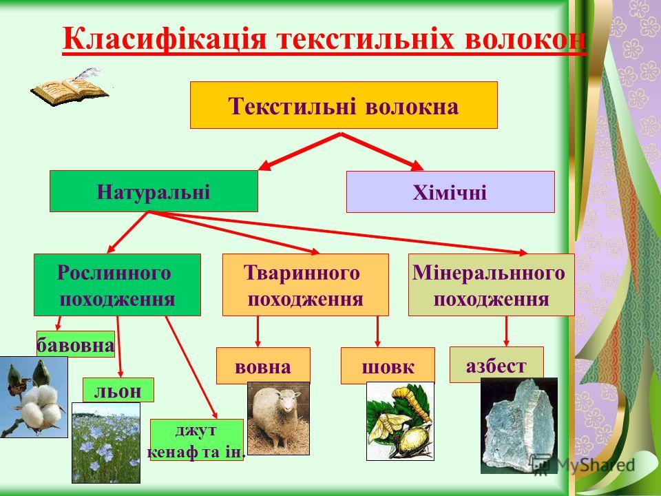 Результат пошуку зображень за запитом "Текстильні волокна тваринного походження"