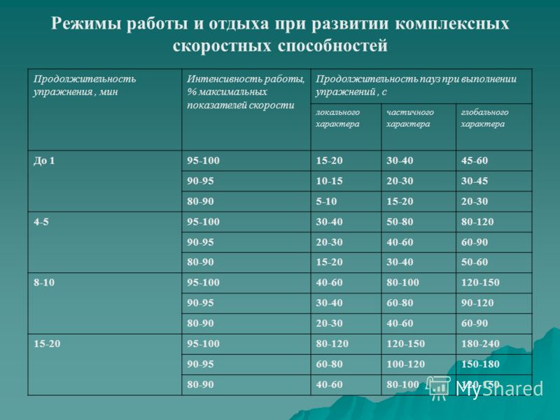 Режимы работы и отдыха при развитии комплексных скоростных способностей Продолжительность упражнения, мин Интенсивность работы, % максимальных показат