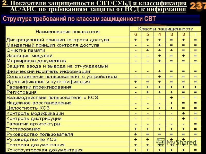 Классы защищенности свт презентация