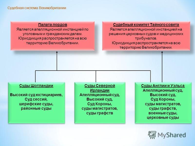 Судебная система англии презентация