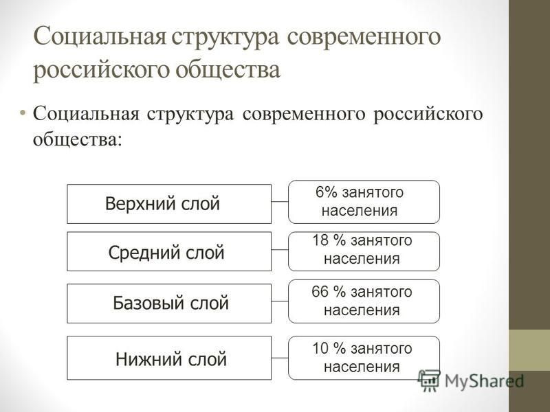 Стратификация современного российского общества проект