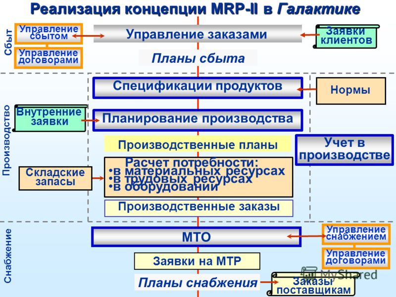 Моделирование бизнеспроцессов