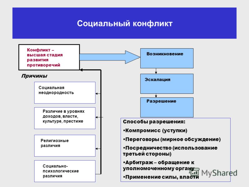 Социальные Отношения Обществознание Презентация