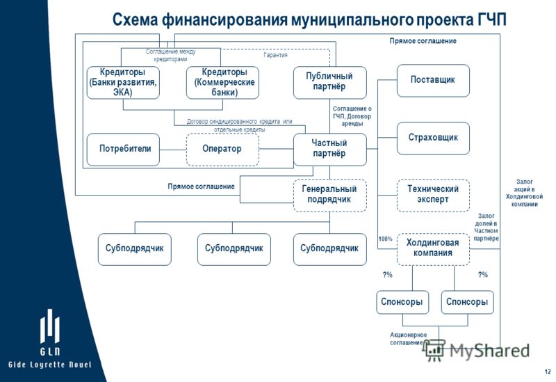12 Схема финансирования муниципального проекта ГЧП Залог акций в Холдинговой компании Кредиторы (Банки развития, ЭКА) Кредиторы (Коммерческие банки) С
