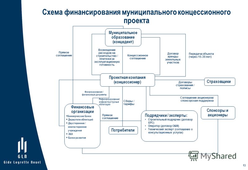 13 Схема финансирования муниципального концессионного проекта Финансовые организации Коммерческие банки Держатели облигаций Двусторонние / многосторон