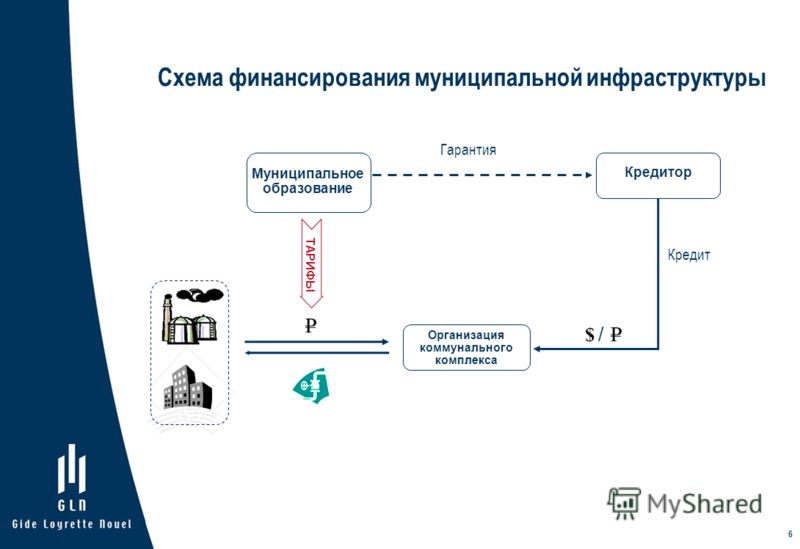 6 Схема финансирования муниципальной инфраструктуры ТАРИФЫ Гарантия Кредит $ /$ / Муниципальное образование Кредитор Организация коммунального комплек