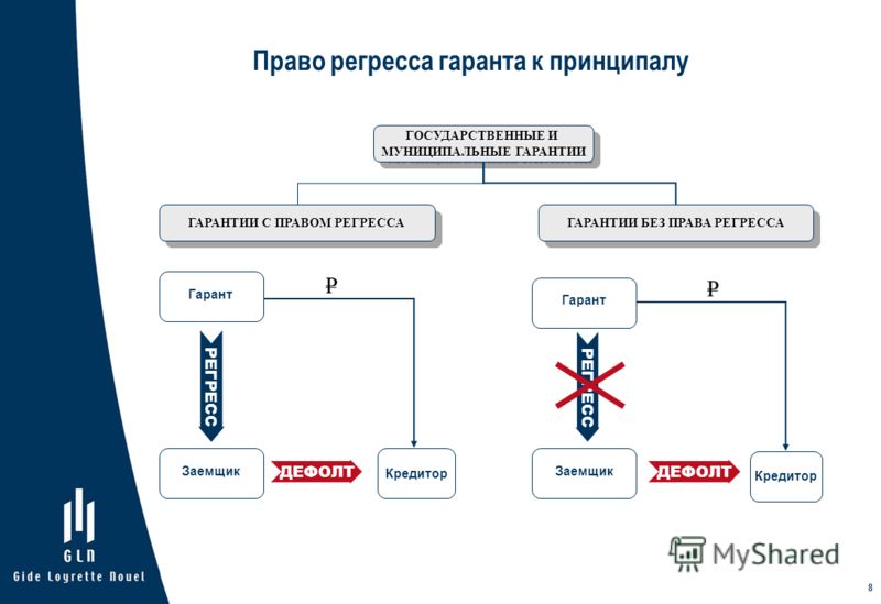 Право регресса гаранта к принципалу РЕГРЕСС ДЕФОЛТ ГОСУДАРСТВЕННЫЕ И МУНИЦИПАЛЬНЫЕ ГАРАНТИИ ГОСУДАРСТВЕННЫЕ И МУНИЦИПАЛЬНЫЕ ГАРАНТИИ ГАРАНТИИ С ПРАВОМ