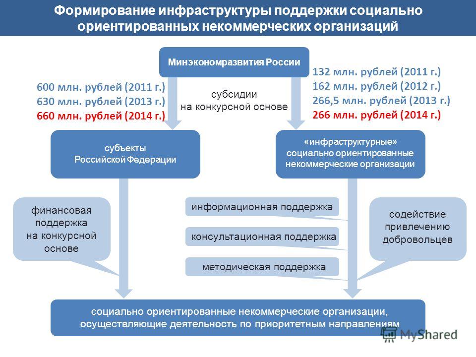 Конкурсы для социально ориентированных некоммерческих организаций Конкурсы для социально ориентированных некоммерческих организаций