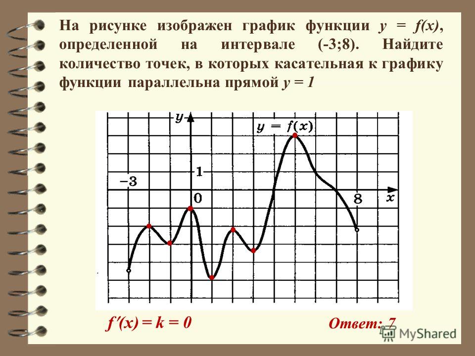 На рисунке изображен график производной найдите количество точек максимума На рисунке изображен график производной найдите количество точек максимума