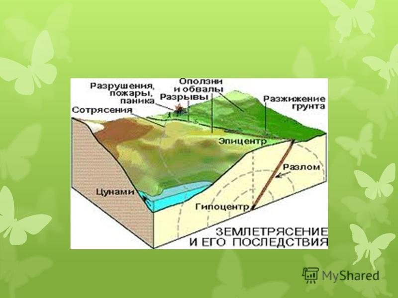 Схема влияние человека на литосферу