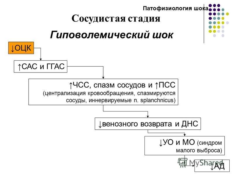 Гиповолемический шок анестезиология и реаниматология презентация