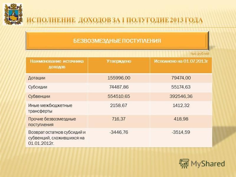 БЕЗВОЗМЕЗДНЫЕ ПОСТУПЛЕНИЯ тыс.рублей