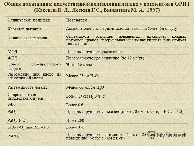 Дипломная работа по теме Основные виды нарушений дыхания и современные методы их лечения при помощи аппаратов искусственной вентиляции легких Дипломная работа по теме Основные виды нарушений дыхания и современные методы их лечения при помощи аппаратов искусственной вентиляции легких