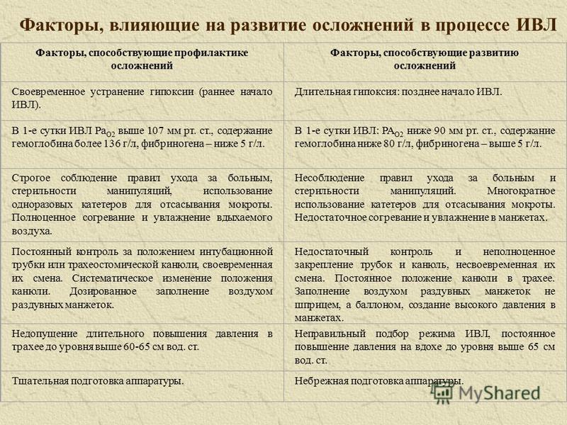 Дипломная работа по теме Основные виды нарушений дыхания и современные методы их лечения при помощи аппаратов искусственной вентиляции легких Дипломная работа по теме Основные виды нарушений дыхания и современные методы их лечения при помощи аппаратов искусственной вентиляции легких