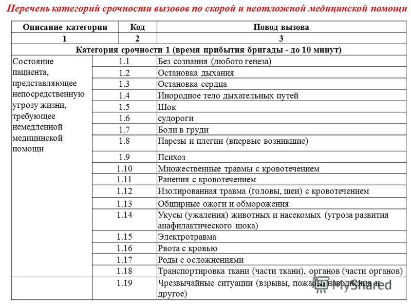 Перитонит карта вызова скорой медицинской помощи