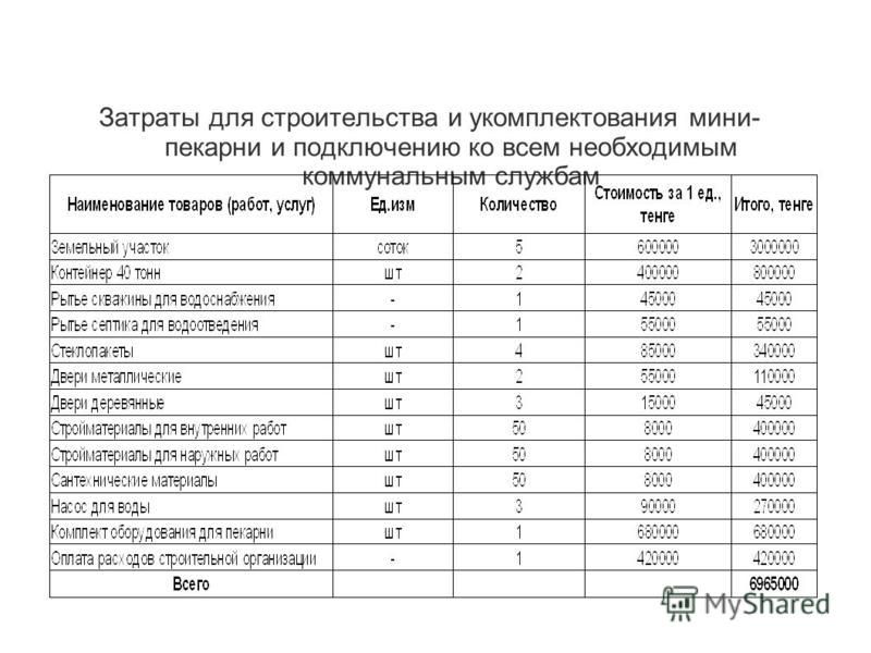 Пекарня бизнес план с расчетами на 2022