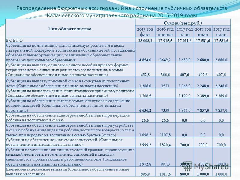 Расходное обязательство бюджетное обязательство бюджетные ассигнования: найдено Проектом решения бюджетные ассигнования не изменяются перераспределение Проектом решения бюджетные ассигнования не изменяются перераспределение Проектом решения бюджетные ассигнования не изменяются перераспределение Планирование бюджетных ассигнований презентация
