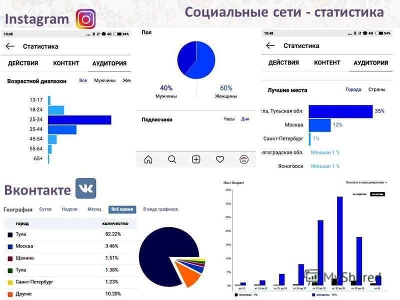 Социальные сети - статистика Instagram Вконтакте