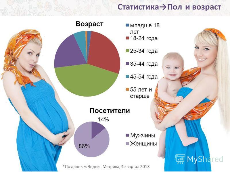Статистика Пол и возраст *По данным Яндекс.Метрика, 4 квартал 2018