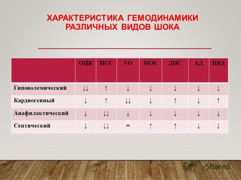 Гиповолемический шок анестезиология и реаниматология презентация