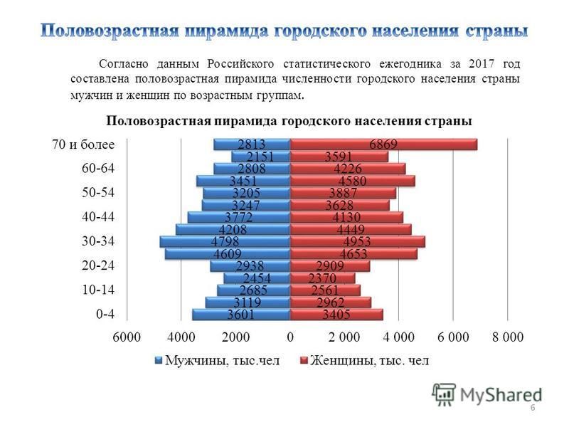 Согласно данным Российского статистического ежегодника за 2017 год составлена половозрастная пирамида численности городского населения страны мужчин и женщин по возрастным группам. 6