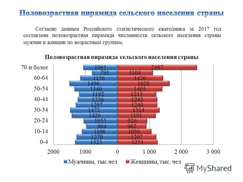 Согласно данным Российского статистического ежегодника за 2017 год составлена половозрастная пирамида численности сельского населения страны мужчин и женщин по возрастным группам. 7