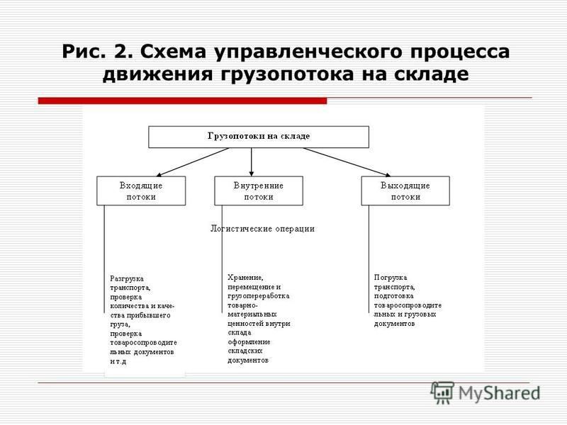 Реферат: Схема логистического процесса на складе